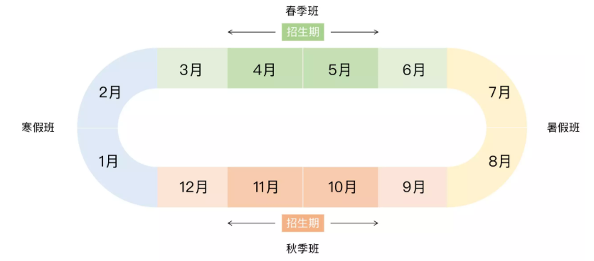大体概括在新学期开始前2-3个月做趣头条广告长期班转化付费的动作 大体概括在新学期开始前2-3个月做趣头条广告长期班转化付费的动作