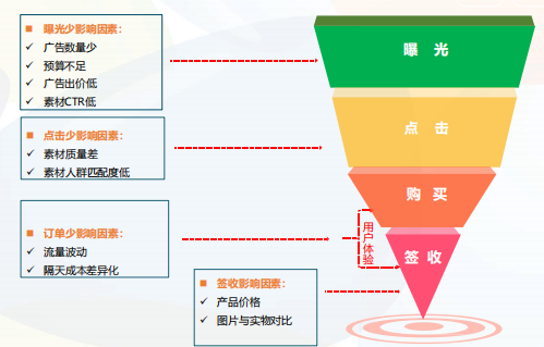 趣头条广告优化期调整策略