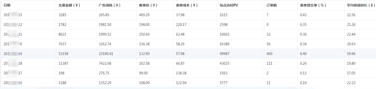 趣头条广告订单数据分析
