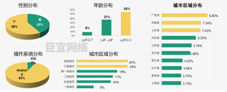 趣头条用户基础画像图 趣头条用户基础画像图