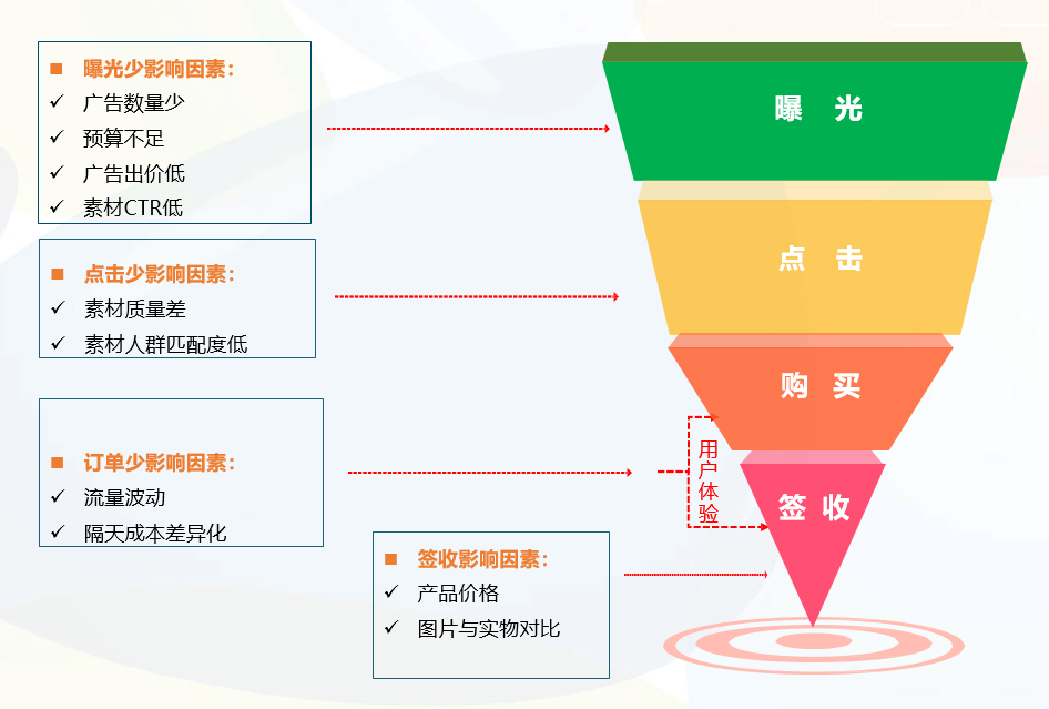 趣头条广告投放优化期 趣头条广告投放优化期
